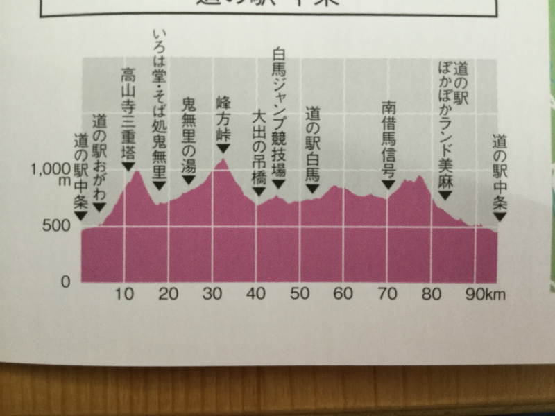 長野サイクリングマップ上級コース高低表